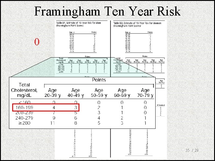 Framingham Ten Year Risk 0 35 / 29 