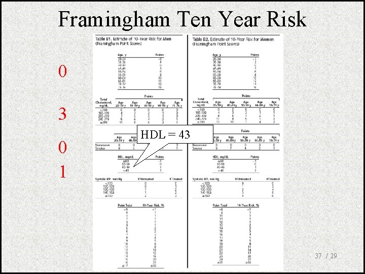 Framingham Ten Year Risk 0 3 0 1 HDL = 43 37 / 29