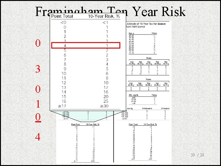 Framingham Ten Year Risk 0 3 0 1 0 4 39 / 29 