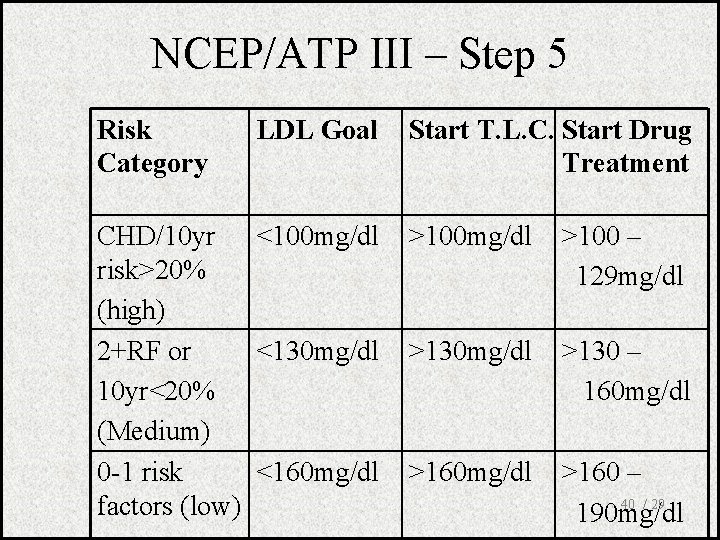 NCEP/ATP III – Step 5 Risk Category LDL Goal CHD/10 yr <100 mg/dl risk>20%