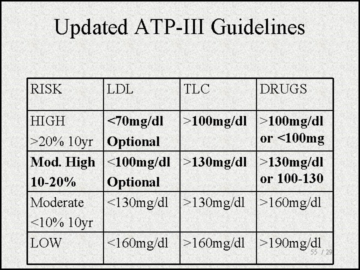 Updated ATP-III Guidelines RISK LDL HIGH >20% 10 yr Mod. High 10 -20% Moderate