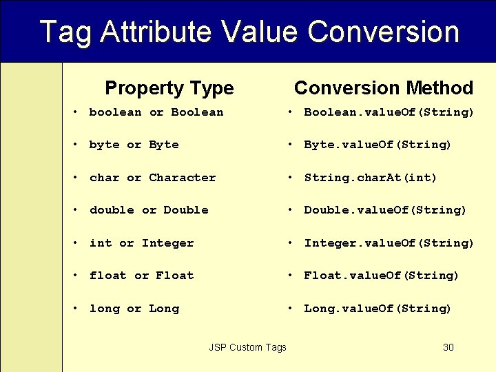 Tag Attribute Value Conversion Property Type Conversion Method • boolean or Boolean • Boolean.