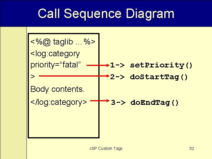 Call Sequence Diagram <%@ taglib …%> <log: category priority=“fatal” > 1 -> set. Priority()