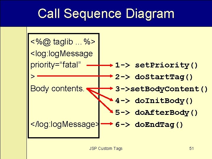 Call Sequence Diagram <%@ taglib …%> <log: log. Message priority=“fatal” > Body contents. </log: