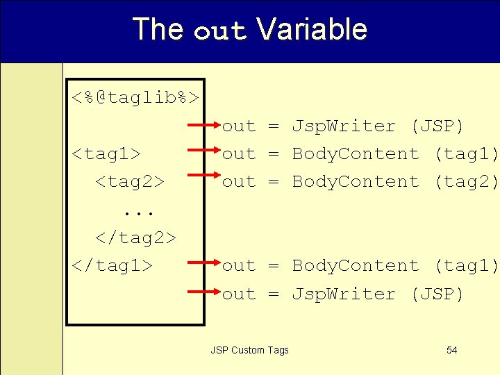 The out Variable <%@taglib%> <tag 1> <tag 2>. . . </tag 2> </tag 1>