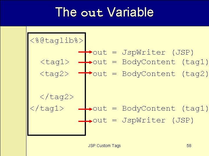 The out Variable <%@taglib%> <tag 1> <tag 2> </tag 1> out = Jsp. Writer
