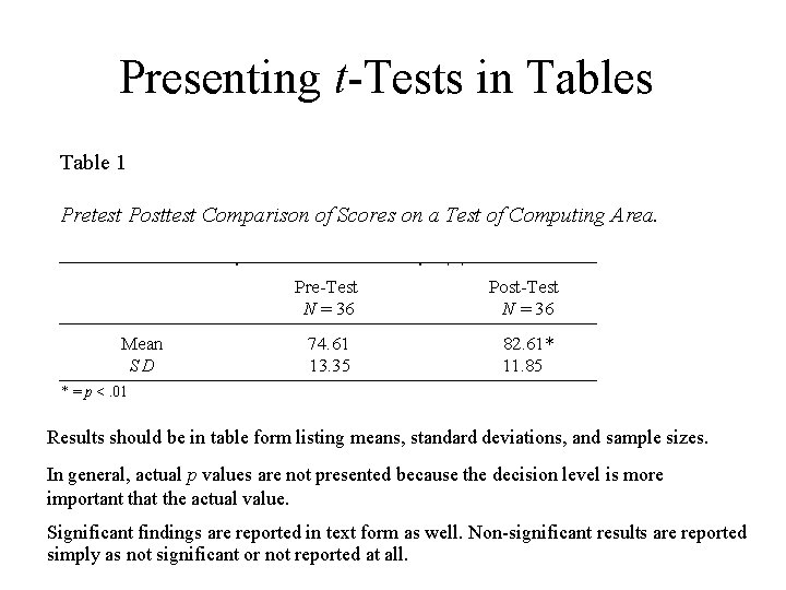 Presenting t-Tests in Tables Table 1 Pretest Posttest Comparison of Scores on a Test