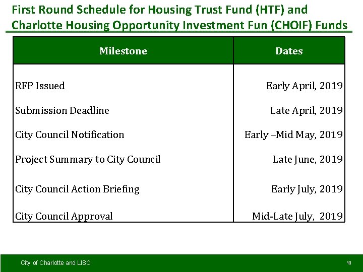 First Round Schedule for Housing Trust Fund (HTF) and Charlotte Housing Opportunity Investment Fun
