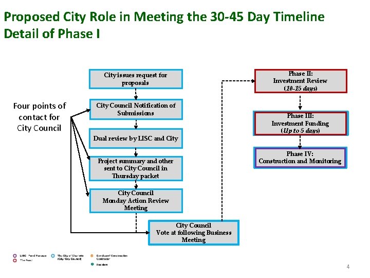 Proposed City Role in Meeting the 30 -45 Day Timeline Detail of Phase I