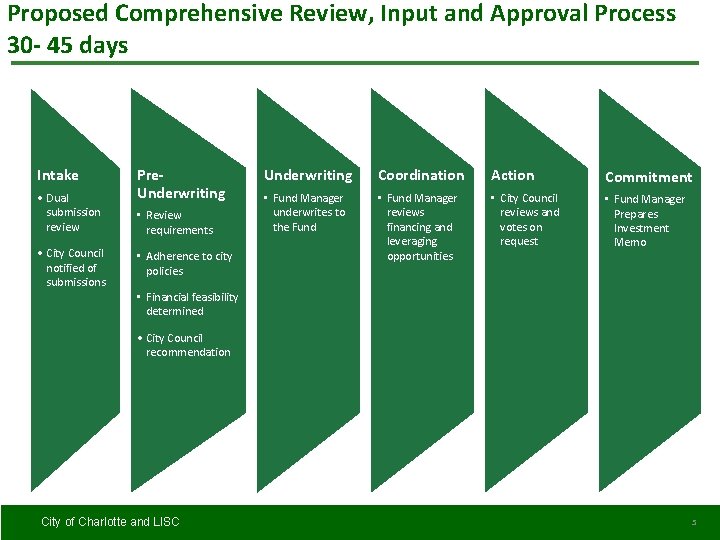 Proposed Comprehensive Review, Input and Approval Process 30 - 45 days Intake • Dual