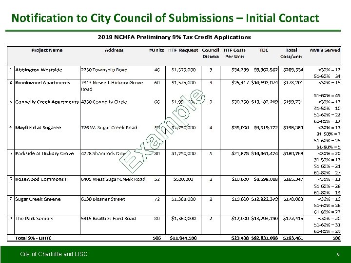 Ex am pl e Notification to City Council of Submissions – Initial Contact City