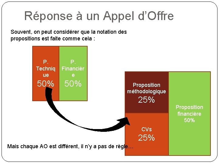 Réponse à un Appel d’Offre Souvent, on peut considérer que la notation des propositions