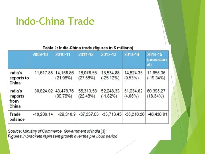 Indo-China Trade 