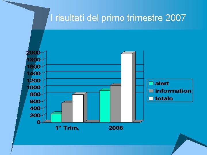 I risultati del primo trimestre 2007 