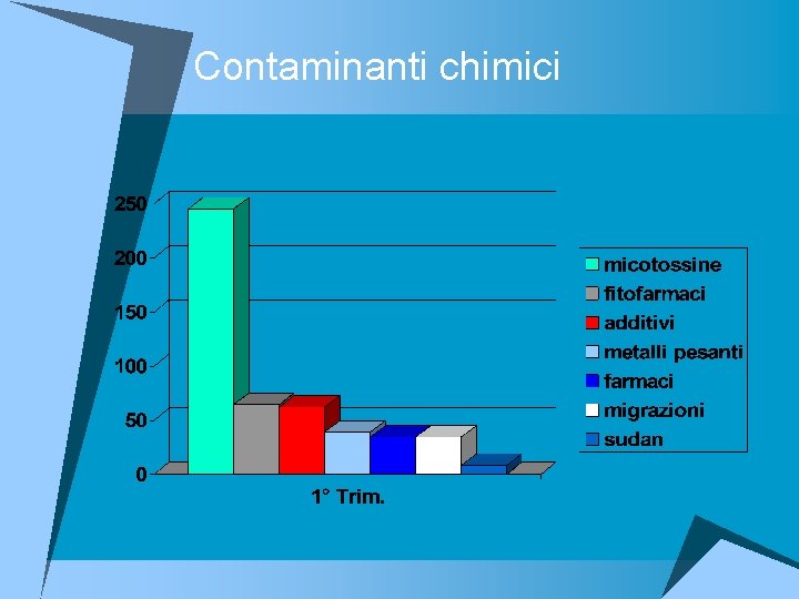 Contaminanti chimici 