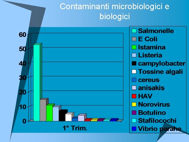 Contaminanti microbiologici e biologici 