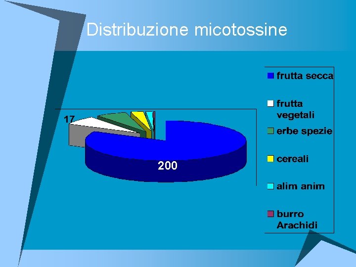 Distribuzione micotossine 200 