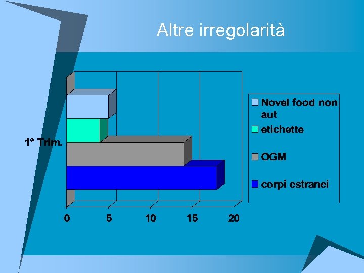 Altre irregolarità 