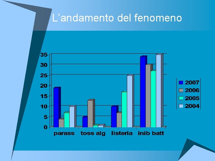 L’andamento del fenomeno 