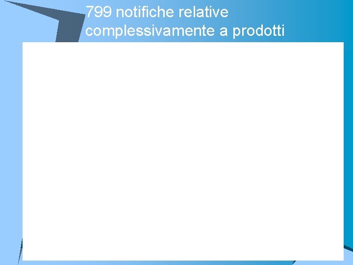 799 notifiche relative complessivamente a prodotti 