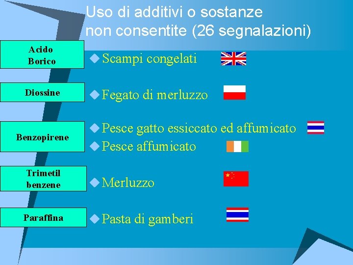 Uso di additivi o sostanze non consentite (26 segnalazioni) Acido Borico Diossine Benzopirene u