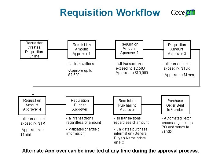 Requisition Workflow Requester Creates Requisition Online Requisition Amount Approver 1 -all transactions -Approve up