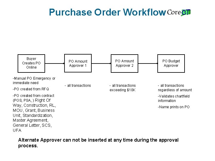 Purchase Order Workflow Buyer Creates PO Online -Manual PO Emergency or immediate need -PO