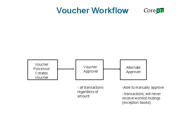 Voucher Workflow Voucher Processor Creates Voucher Approver - all transactions regardless of amount Alternate