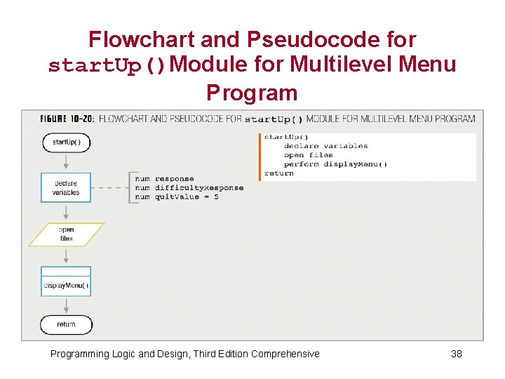 Flowchart and Pseudocode for start. Up()Module for Multilevel Menu Programming Logic and Design, Third