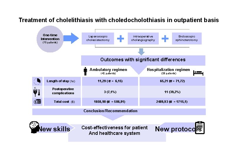 Treatment of cholelithiasis with choledocholothiasis in outpatient basis One-time Intervention (70 patients) Laparoscopic cholecistectomy