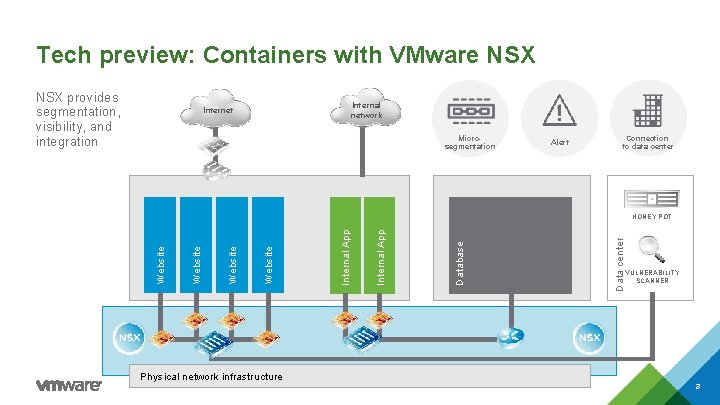 Tech preview: Containers with VMware NSX provides segmentation, visibility, and integration Internal network Internet