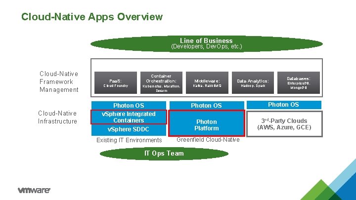 Cloud-Native Apps Overview Line of Business (Developers, Dev. Ops, etc. ) Cloud-Native Framework Management