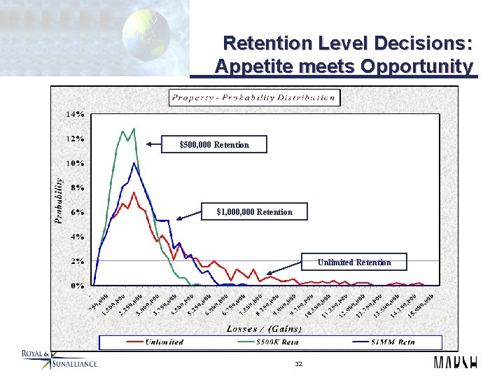 Retention Level Decisions: Appetite meets Opportunity $500, 000 Retention $1, 000 Retention Unlimited Retention