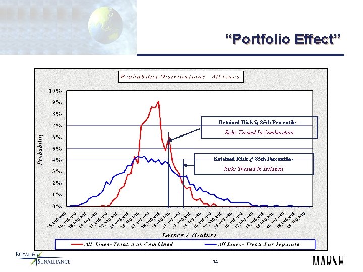 “Portfolio Effect” Retained Risk @ 85 th Percentile Risks Treated In Combination Retained Risk