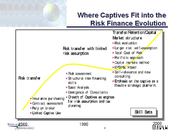 Where Captives Fit into the Risk Finance Evolution 5 
