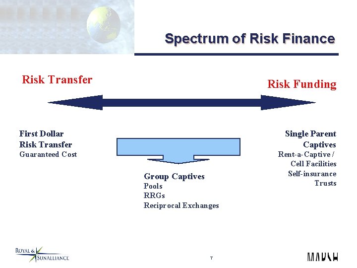 Spectrum of Risk Finance Risk Transfer Risk Funding First Dollar Risk Transfer Single Parent