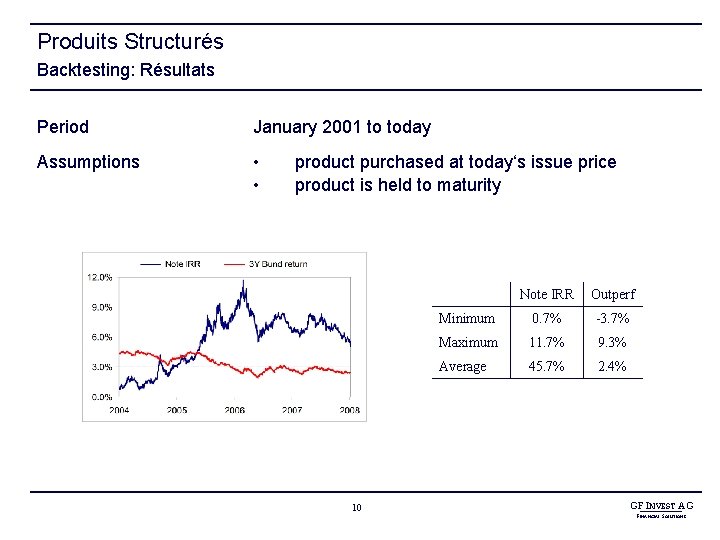 Produits Structurés Backtesting: Résultats Period January 2001 to today Assumptions • • product purchased