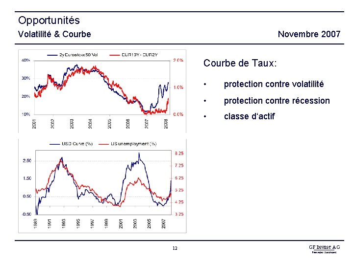 Opportunités Volatilité & Courbe Novembre 2007 Courbe de Taux: 12 • protection contre volatilité
