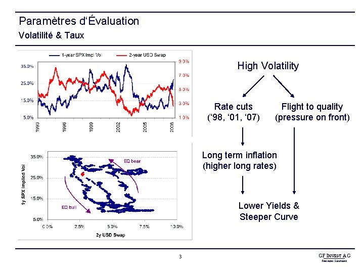 Paramètres d‘Évaluation Volatilité & Taux High Volatility Rate cuts (‘ 98, ‘ 01, ‘