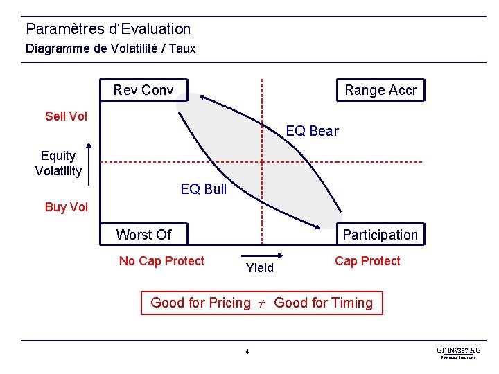 Paramètres d‘Evaluation Diagramme de Volatilité / Taux Rev Conv Range Accr Sell Vol EQ