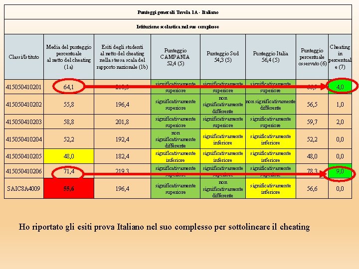 Punteggi generali Tavola 1 A - Italiano Istituzione scolastica nel suo complesso Classi/Istituto Media Punteggi generali Tavola 1 A - Italiano Istituzione scolastica nel suo complesso Classi/Istituto Media