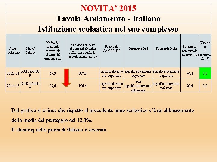 NOVITA’ 2015 Tavola Andamento - Italiano Istituzione scolastica nel suo complesso Anno scolastico Classi/ NOVITA’ 2015 Tavola Andamento - Italiano Istituzione scolastica nel suo complesso Anno scolastico Classi/