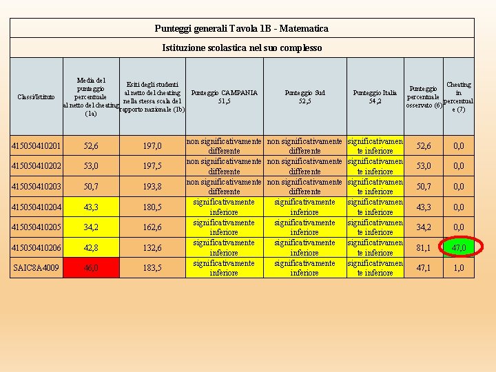 Punteggi generali Tavola 1 B - Matematica Istituzione scolastica nel suo complesso Classi/Istituto Media Punteggi generali Tavola 1 B - Matematica Istituzione scolastica nel suo complesso Classi/Istituto Media