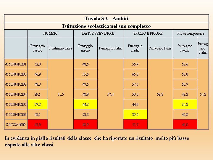Tavola 3 A - Ambiti Istituzione scolastica nel suo complesso NUMERI Punteggio medio Punteggio Tavola 3 A - Ambiti Istituzione scolastica nel suo complesso NUMERI Punteggio medio Punteggio