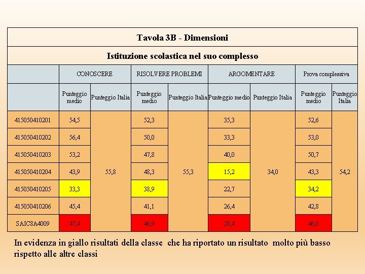 Tavola 3 B - Dimensioni Istituzione scolastica nel suo complesso CONOSCERE Punteggio Italia medio Tavola 3 B - Dimensioni Istituzione scolastica nel suo complesso CONOSCERE Punteggio Italia medio