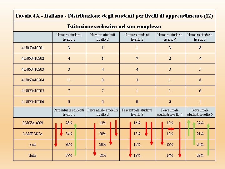 Tavola 4 A - Italiano - Distribuzione degli studenti per livelli di apprendimento (12) Tavola 4 A - Italiano - Distribuzione degli studenti per livelli di apprendimento (12)