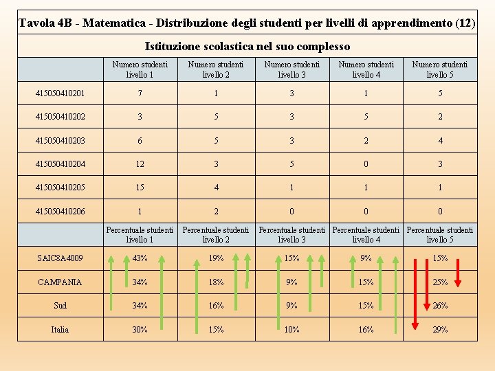 Tavola 4 B - Matematica - Distribuzione degli studenti per livelli di apprendimento (12) Tavola 4 B - Matematica - Distribuzione degli studenti per livelli di apprendimento (12)