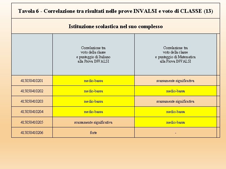 Tavola 6 - Correlazione tra risultati nelle prove INVALSI e voto di CLASSE (13) Tavola 6 - Correlazione tra risultati nelle prove INVALSI e voto di CLASSE (13)