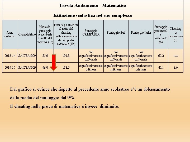 Tavola Andamento - Matematica Istituzione scolastica nel suo complesso Esiti degli studenti Media del Tavola Andamento - Matematica Istituzione scolastica nel suo complesso Esiti degli studenti Media del