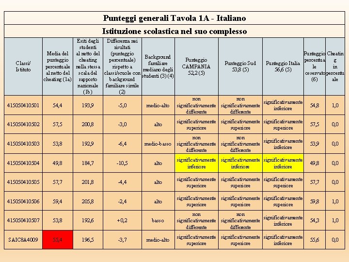 Punteggi generali Tavola 1 A - Italiano Istituzione scolastica nel suo complesso Classi/ Istituto Punteggi generali Tavola 1 A - Italiano Istituzione scolastica nel suo complesso Classi/ Istituto
